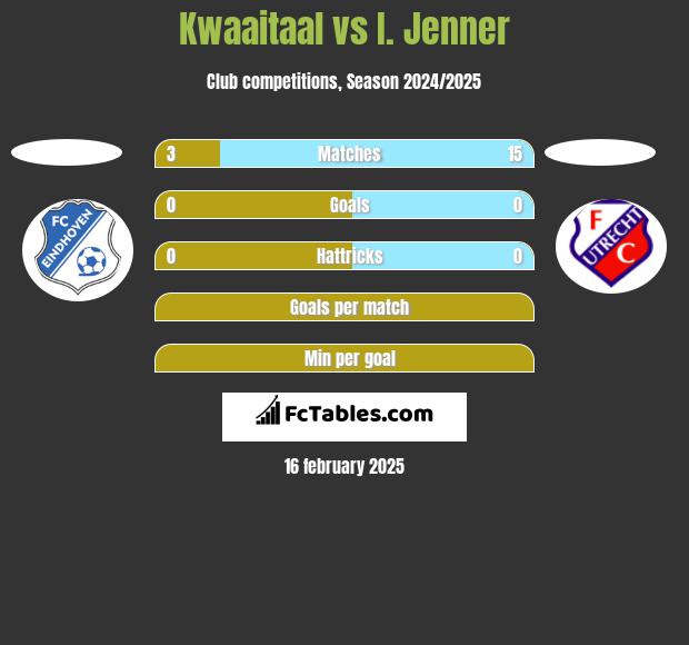 Kwaaitaal vs I. Jenner h2h player stats