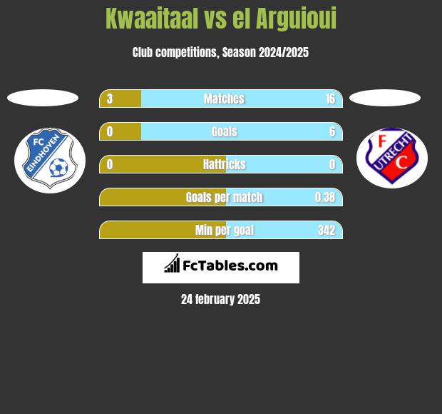 Kwaaitaal vs el Arguioui h2h player stats