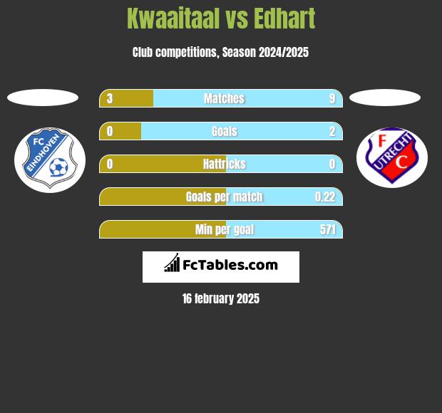 Kwaaitaal vs Edhart h2h player stats