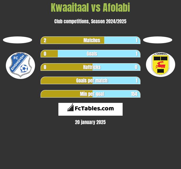 Kwaaitaal vs Afolabi h2h player stats