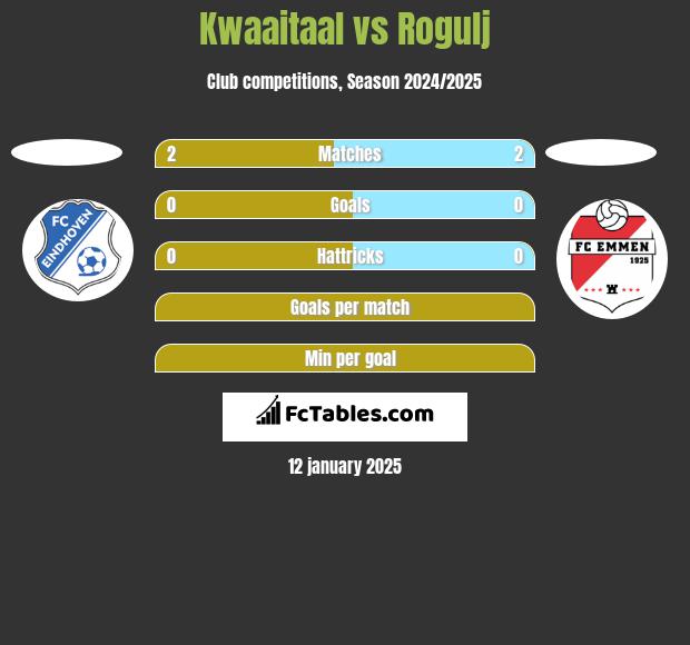 Kwaaitaal vs Rogulj h2h player stats