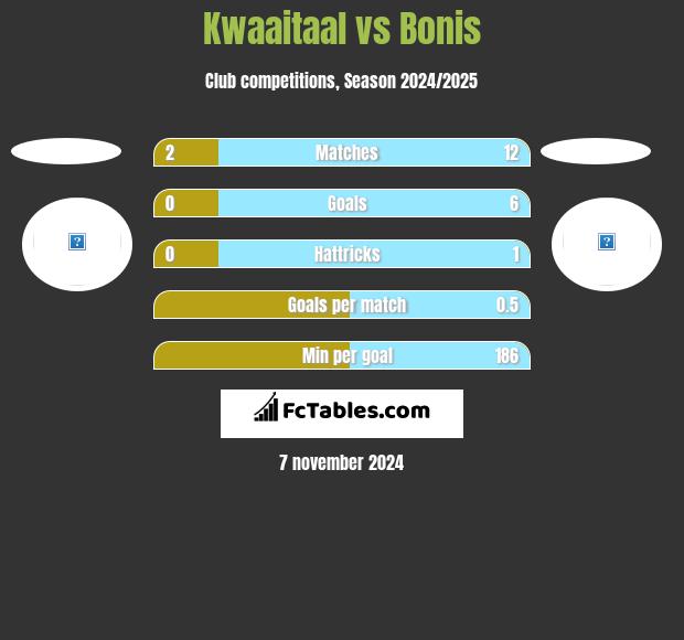 Kwaaitaal vs Bonis h2h player stats