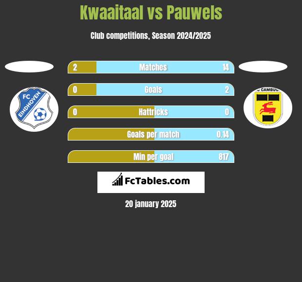 Kwaaitaal vs Pauwels h2h player stats