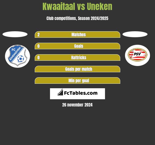 Kwaaitaal vs Uneken h2h player stats