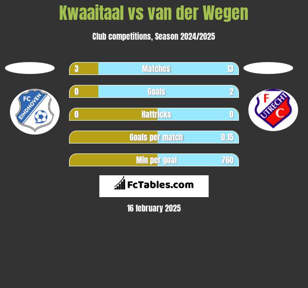 Kwaaitaal vs van der Wegen h2h player stats