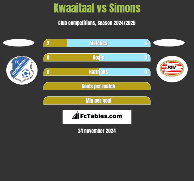 Kwaaitaal vs Simons h2h player stats