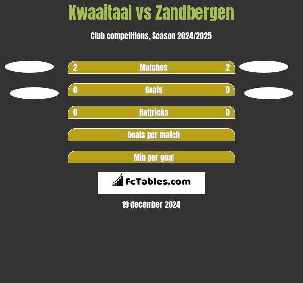 Kwaaitaal vs Zandbergen h2h player stats