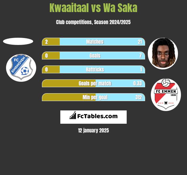 Kwaaitaal vs Wa Saka h2h player stats