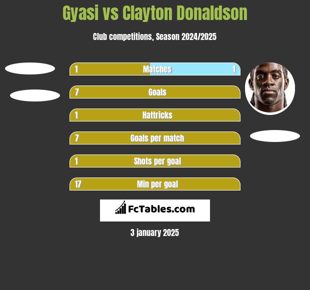 Gyasi vs Clayton Donaldson h2h player stats