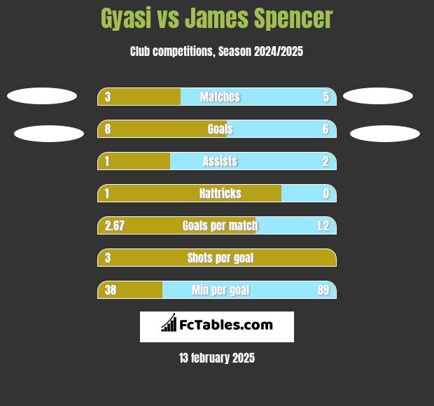 Gyasi vs James Spencer h2h player stats