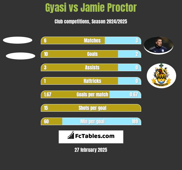 Gyasi vs Jamie Proctor h2h player stats