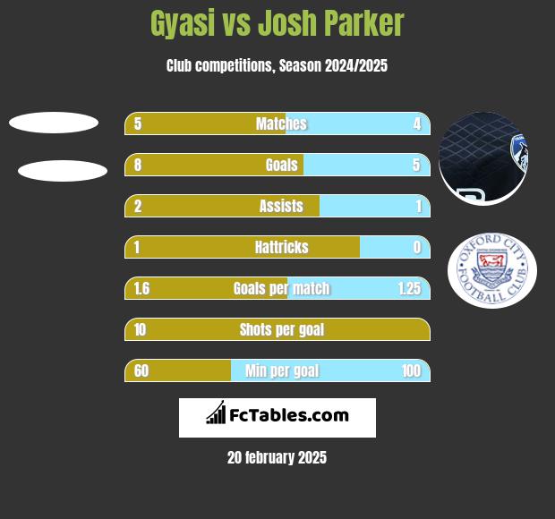 Gyasi vs Josh Parker h2h player stats