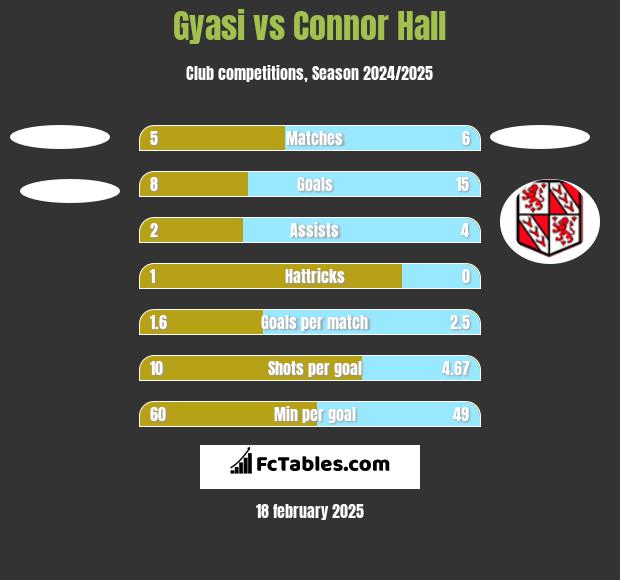 Gyasi vs Connor Hall h2h player stats