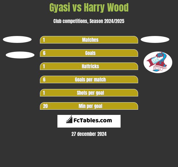 Gyasi vs Harry Wood h2h player stats