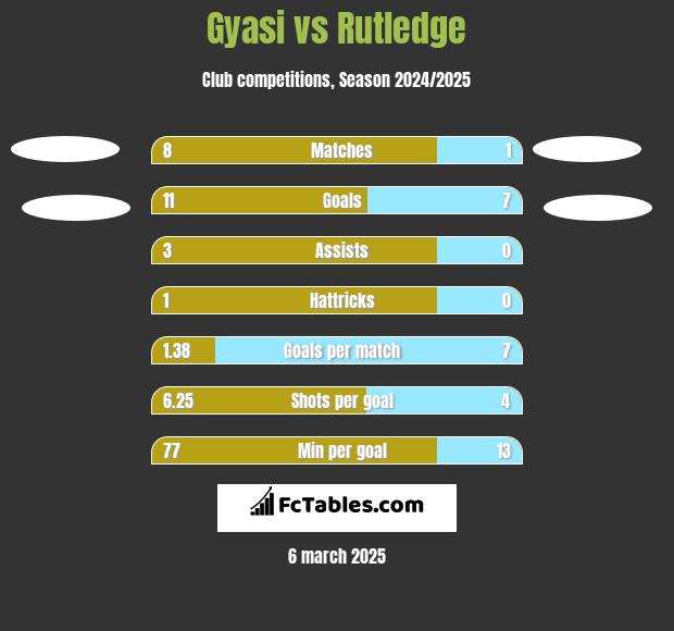 Gyasi vs Rutledge h2h player stats