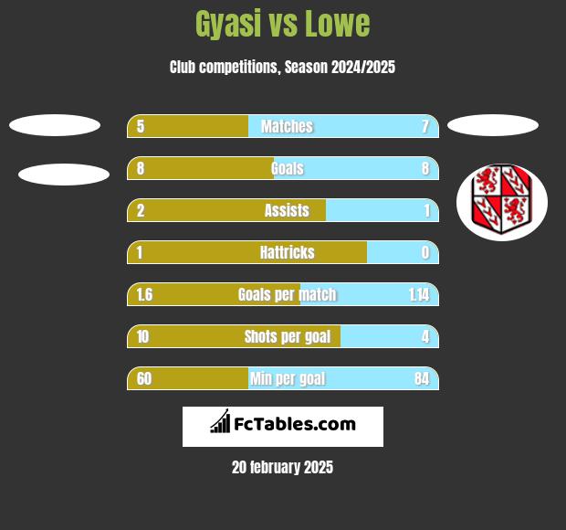 Gyasi vs Lowe h2h player stats