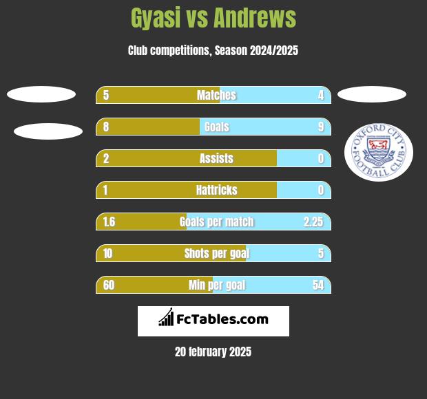 Gyasi vs Andrews h2h player stats