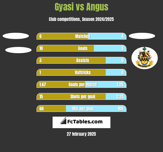 Gyasi vs Angus h2h player stats