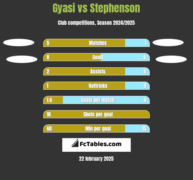 Gyasi vs Stephenson h2h player stats