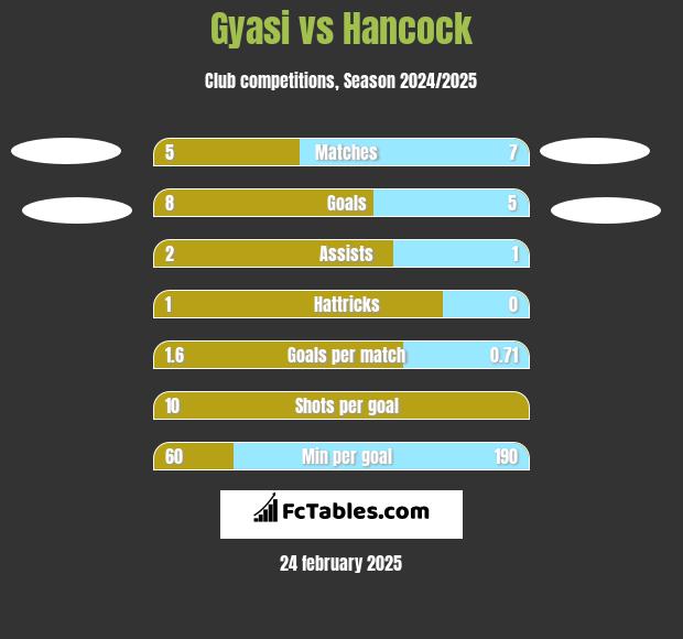 Gyasi vs Hancock h2h player stats