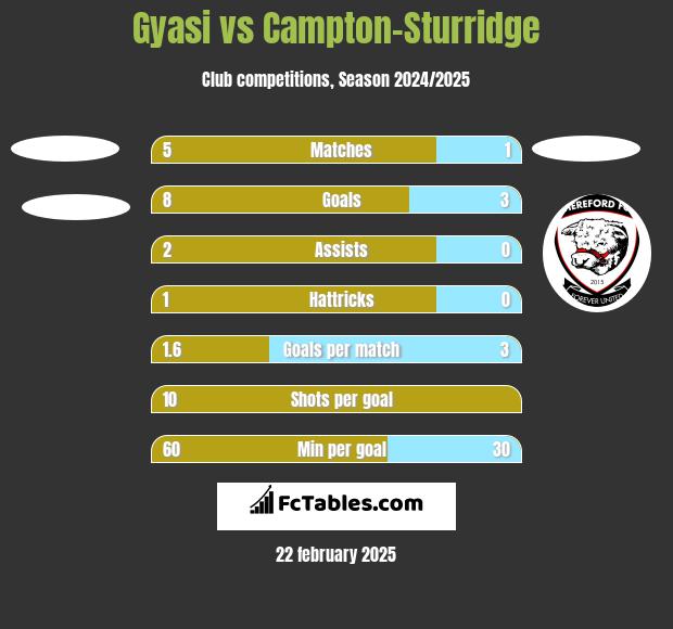 Gyasi vs Campton-Sturridge h2h player stats