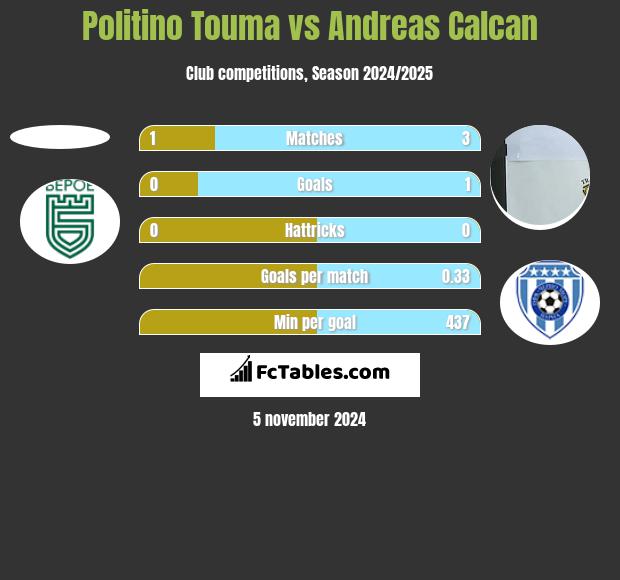 Politino Touma vs Andreas Calcan h2h player stats