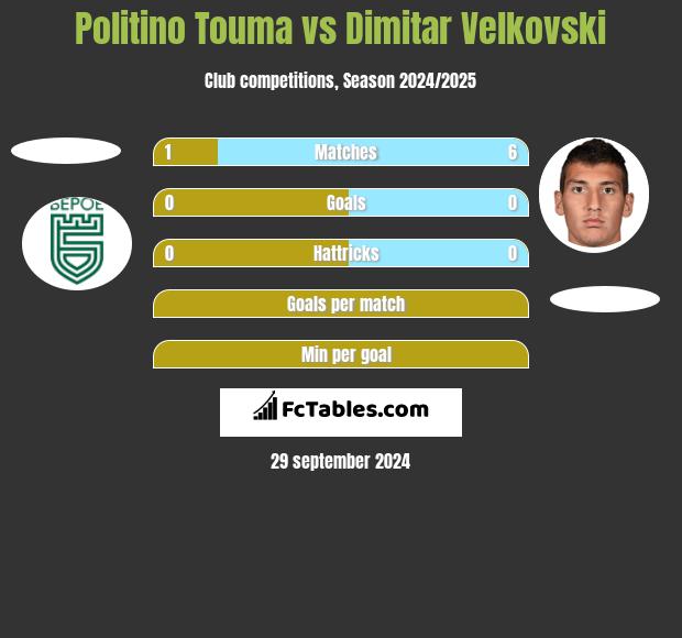 Politino Touma vs Dimitar Velkovski h2h player stats