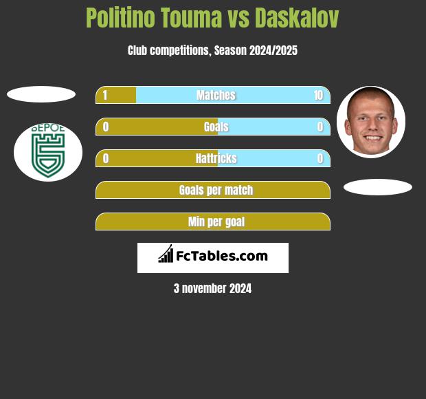 Politino Touma vs Daskalov h2h player stats