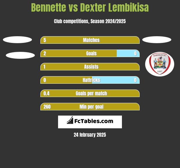 Bennette vs Dexter Lembikisa h2h player stats