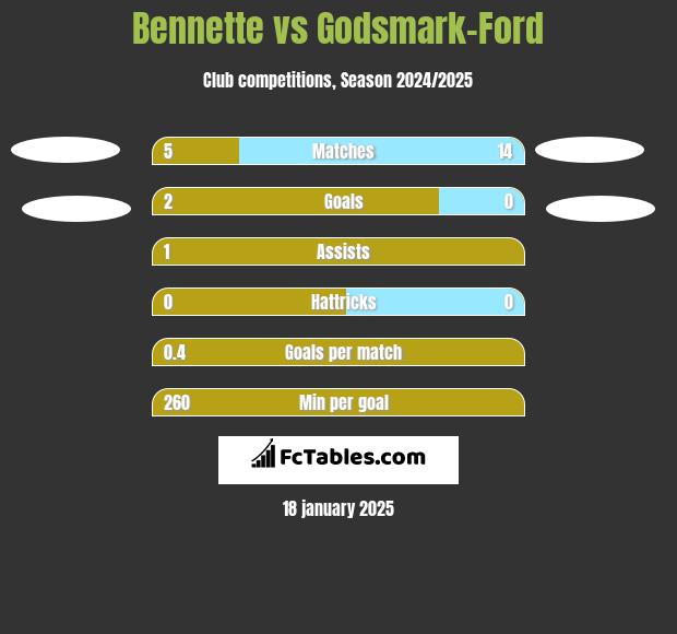 Bennette vs Godsmark-Ford h2h player stats