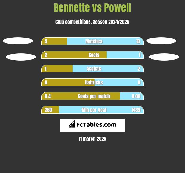 Bennette vs Powell h2h player stats