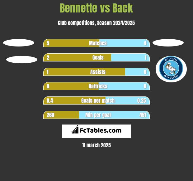 Bennette vs Back h2h player stats