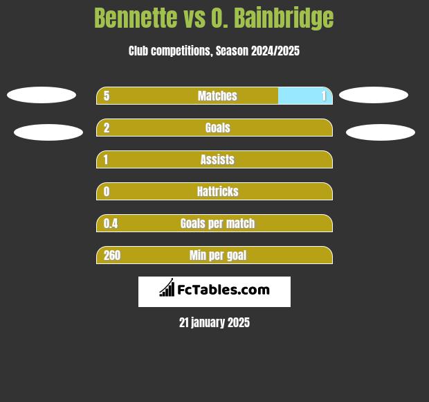 Bennette vs O. Bainbridge h2h player stats