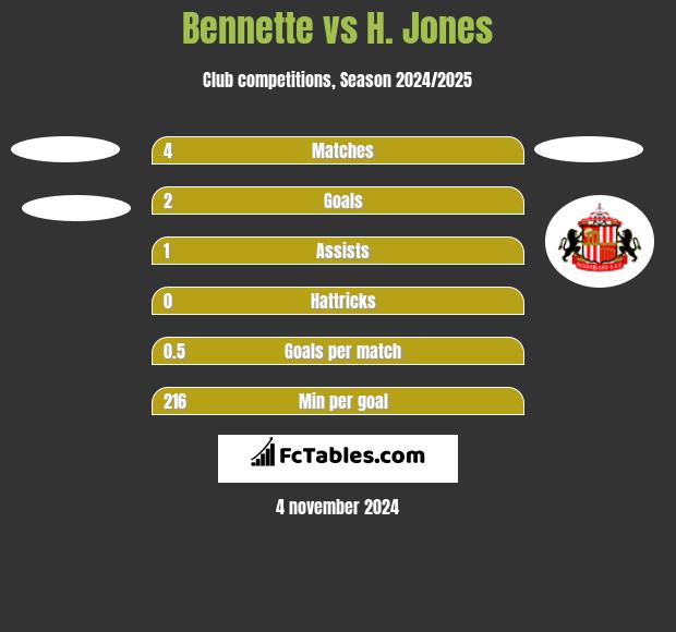 Bennette vs H. Jones h2h player stats