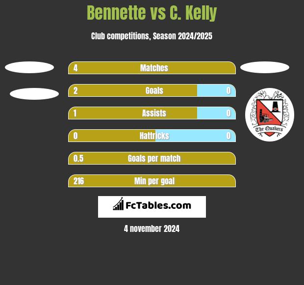 Bennette vs C. Kelly h2h player stats