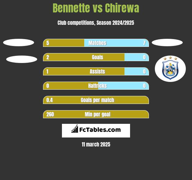 Bennette vs Chirewa h2h player stats