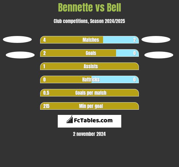 Bennette vs Bell h2h player stats