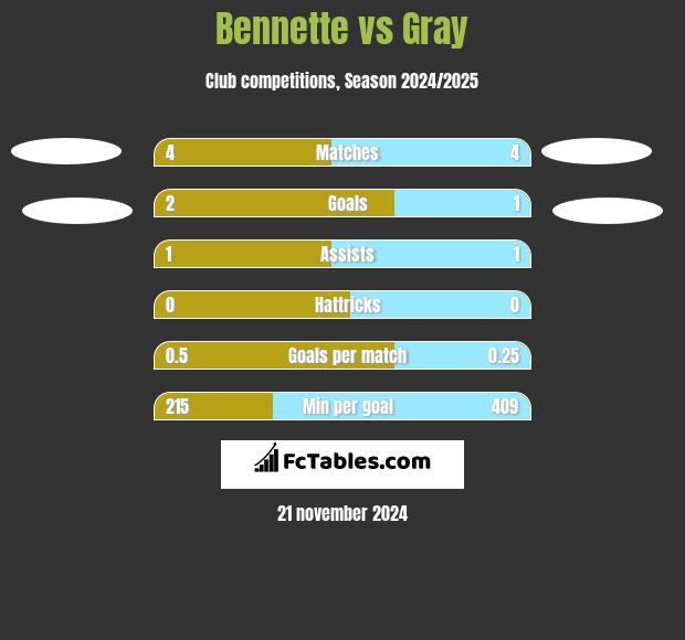 Bennette vs Gray h2h player stats