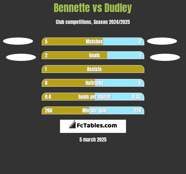 Bennette vs Dudley h2h player stats