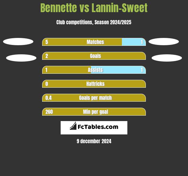 Bennette vs Lannin-Sweet h2h player stats