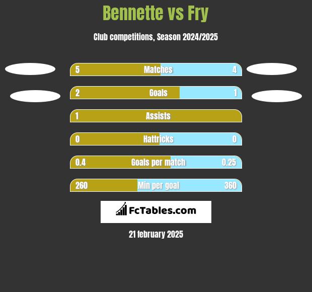 Bennette vs Fry h2h player stats