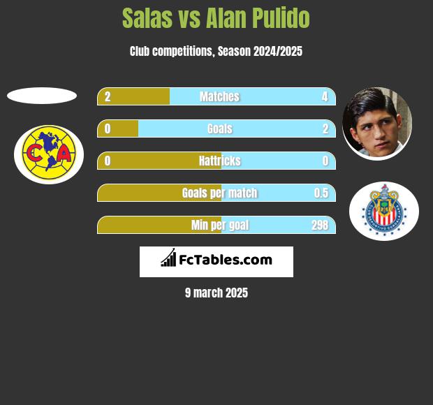 Salas vs Alan Pulido h2h player stats