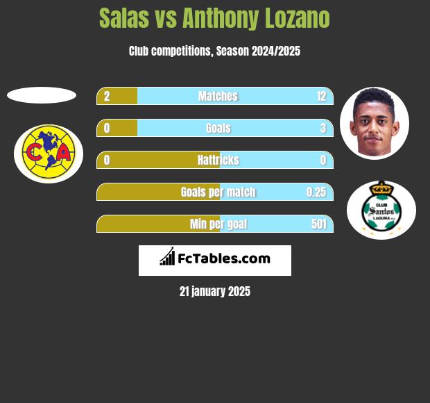 Salas vs Anthony Lozano h2h player stats