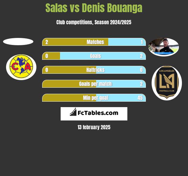 Salas vs Denis Bouanga h2h player stats