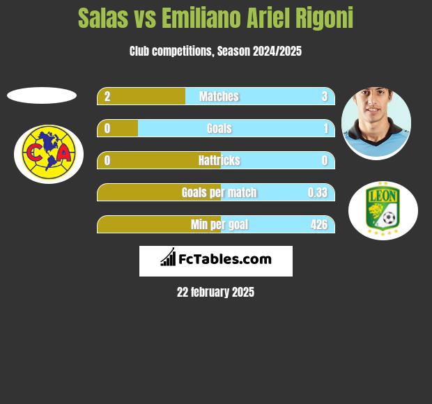 Salas vs Emiliano Ariel Rigoni h2h player stats