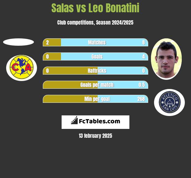 Salas vs Leo Bonatini h2h player stats