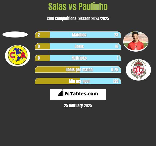 Salas vs Paulinho h2h player stats