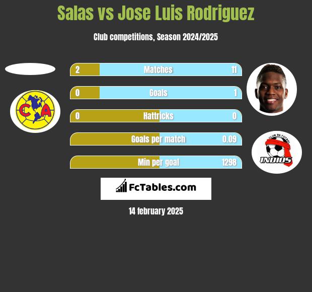 Salas vs Jose Luis Rodriguez h2h player stats