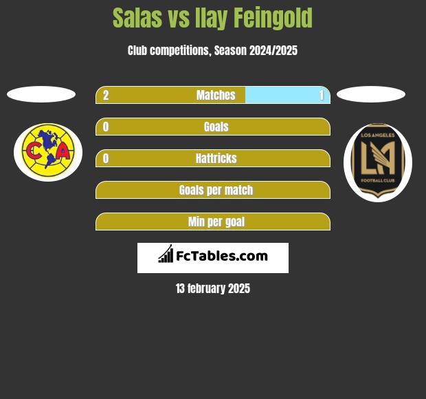 Salas vs Ilay Feingold h2h player stats