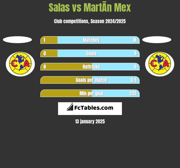 Salas vs MartÃ­n Mex h2h player stats